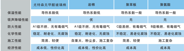 尤特森-无甲醛玻璃棉板毡物理性能指标